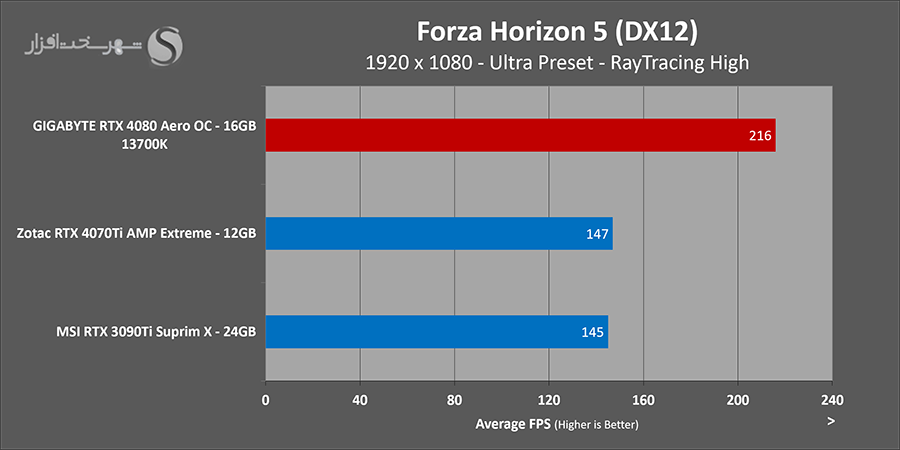 بررسی کارت گرافیک RTX 4070 Ti forza fhd