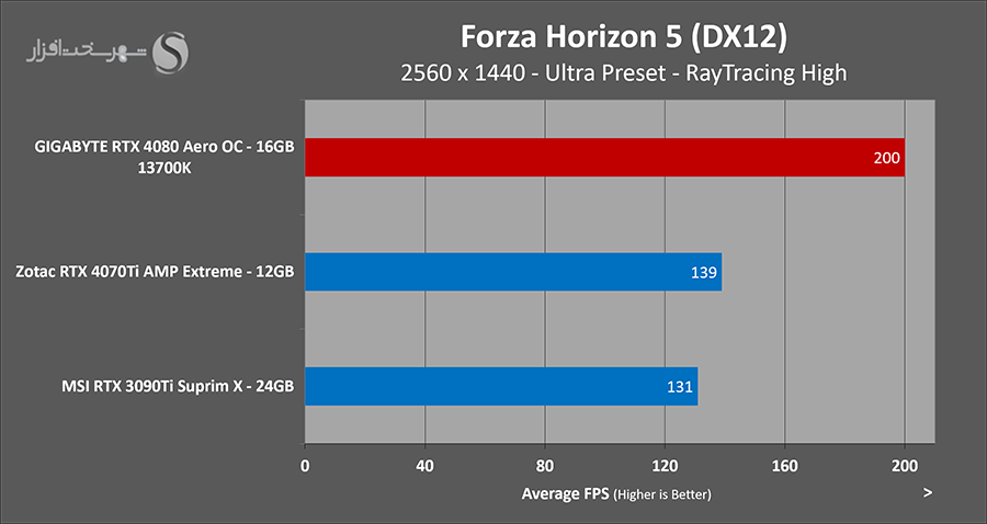 بررسی کارت گرافیک RTX 4070 Ti forza qhd