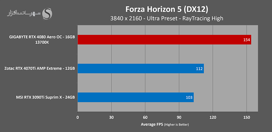 بررسی کارت گرافیک RTX 4070 Ti forza uhd