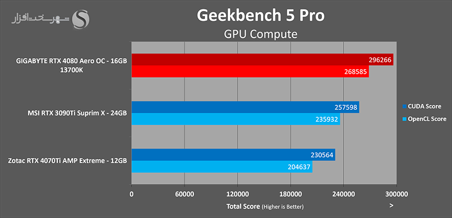 بنچمارک geekbench بررسی کارت گرافیک گیگابایت مدل GIGABYTE RTX 4080