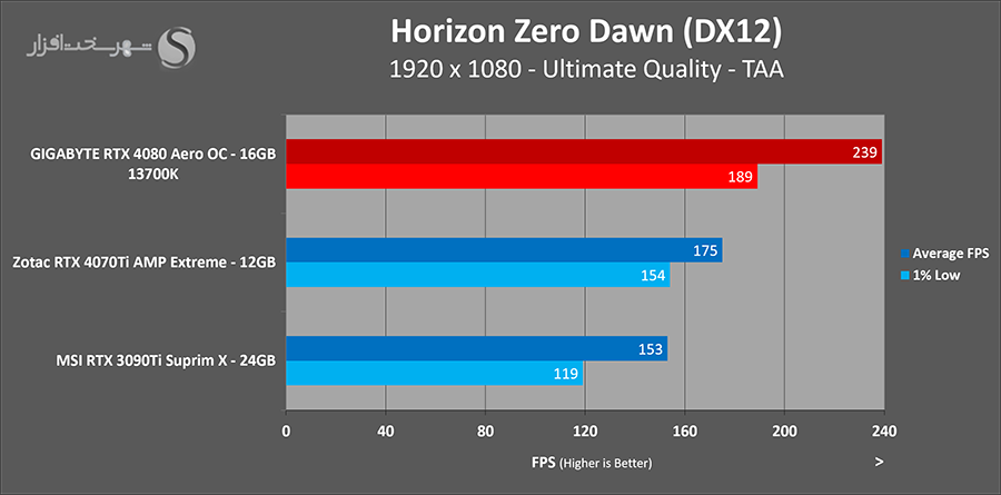 بررسی rtx 4070 ti horizon fhd