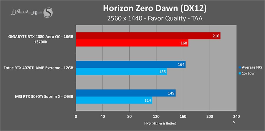 بررسی rtx 4070 ti horizon qhd