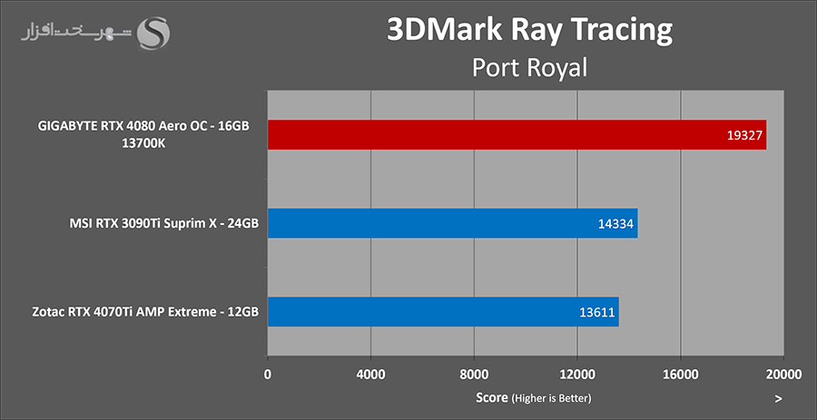 بررسی کارت گرافیک گیگابایت RTX 4080 port royal