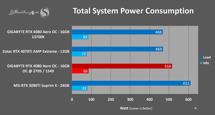 سنجش کارایی پس از اورکلاک کارت گرافیک rtx 4080 power draw oc