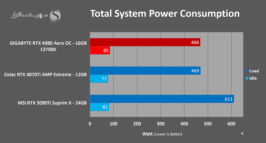 بررسی کارت گرافیک گیگابایت RTX 4080 power draw