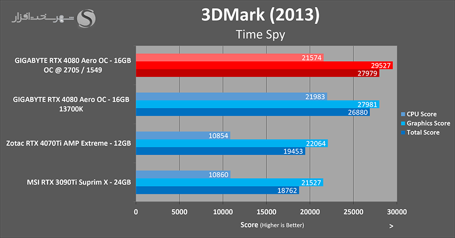 سنجش کارایی پس از اورکلاک کارت گرافیک rtx 4080 timespy oc