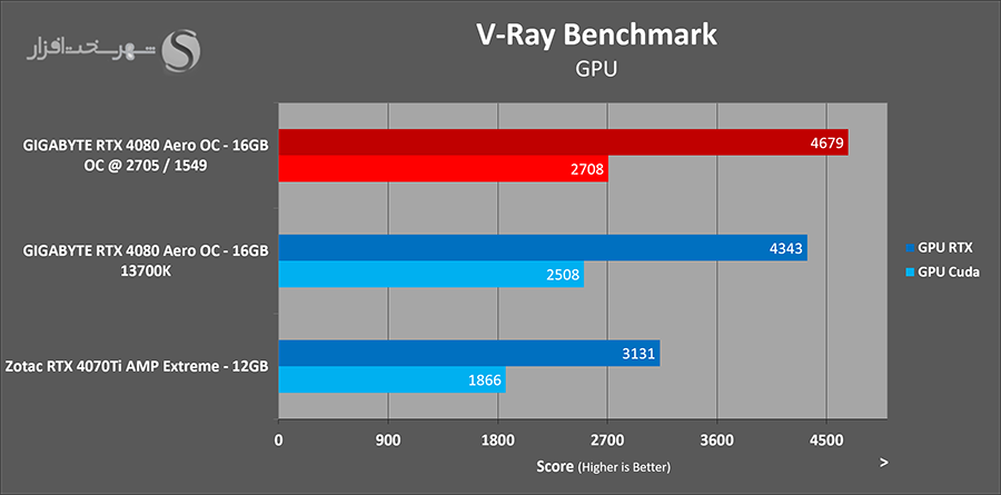 سنجش کارایی پس از اورکلاک کارت گرافیک rtx 4080 vray oc