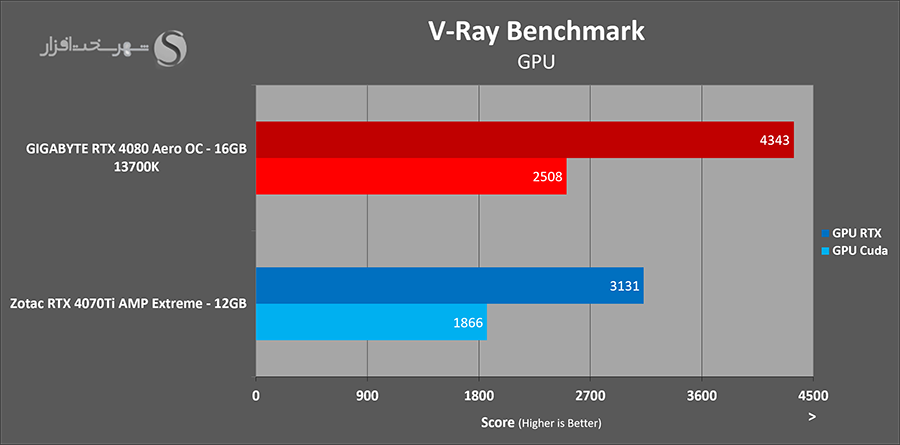 بنچمارک vray بررسی کارت گرافیک گیگابایت مدل GIGABYTE RTX 4080