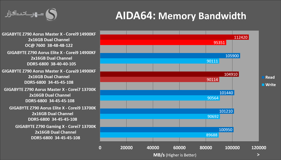 gigabyte-z790-aorus-masterx-aida-bandwidth-overclocked.png