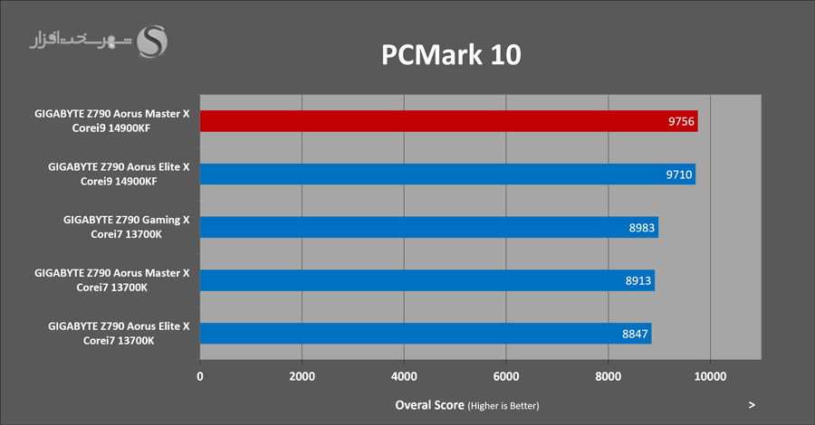 gigabyte-z790-aorus-masterx-pcmark10-overal.png