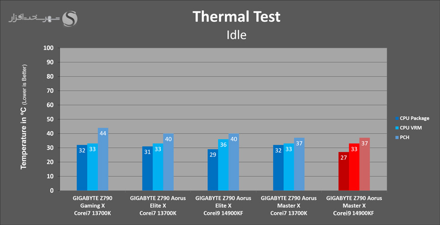 gigabyte-z790-aorus-masterx-temperature-idle.png