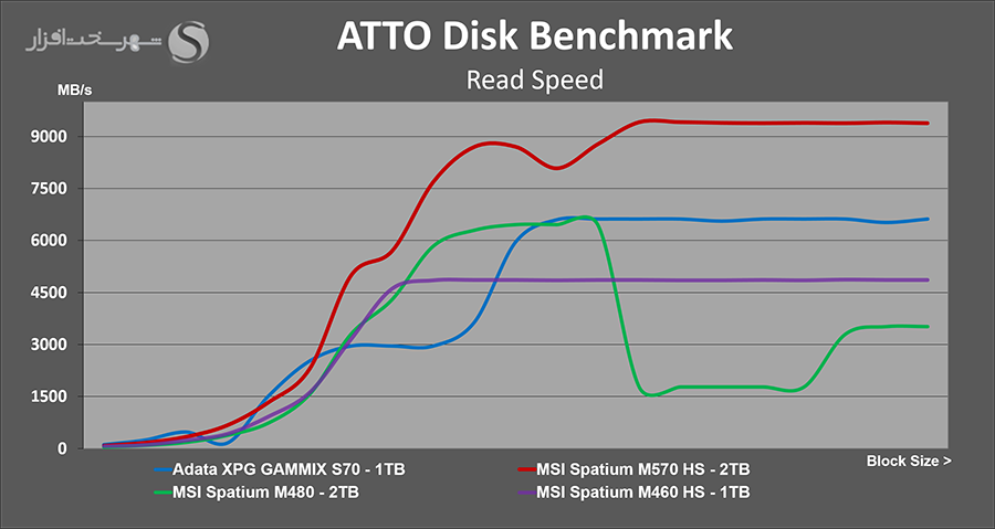 msi-spatium-m570-2tb-atto-read-benchmark.png