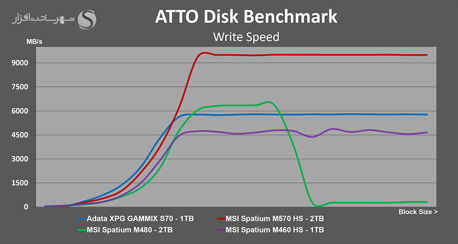 msi-spatium-m570-2tb-atto-write-benchmark.png