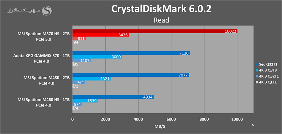 msi-spatium-m570-2tb-cdm-read-benchmark.png