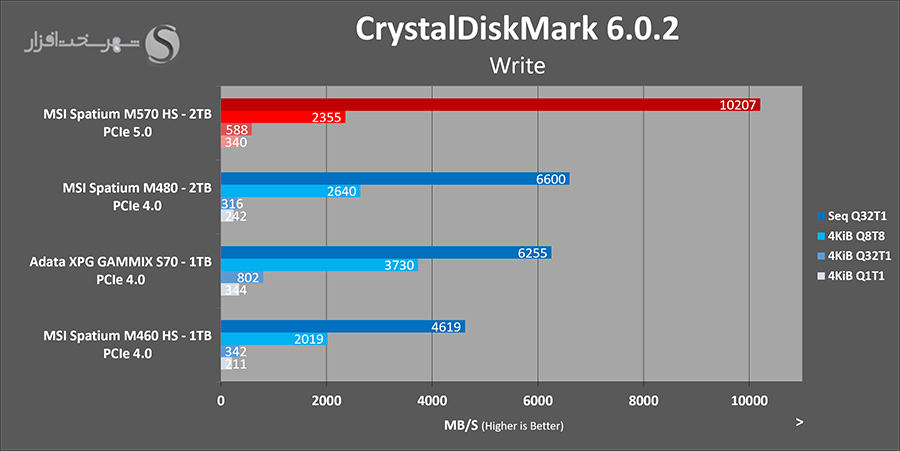 msi-spatium-m570-2tb-cdm-write-benchmark.png