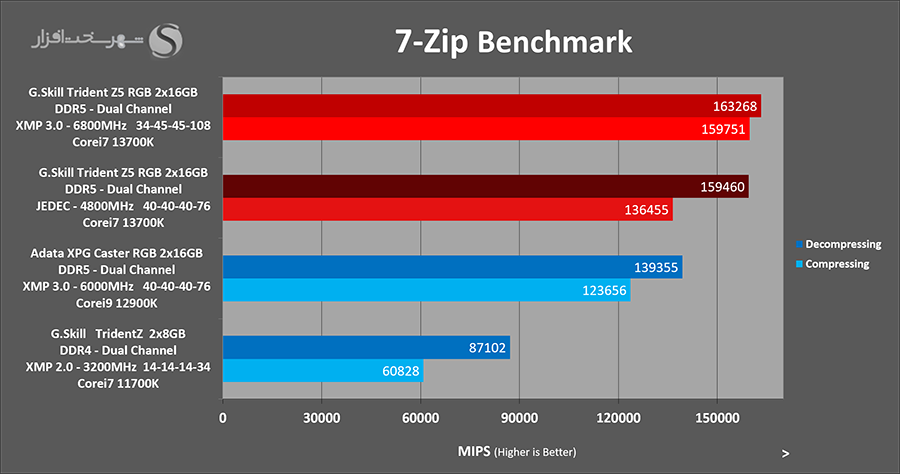 gskill-tridentz5-7zip.png