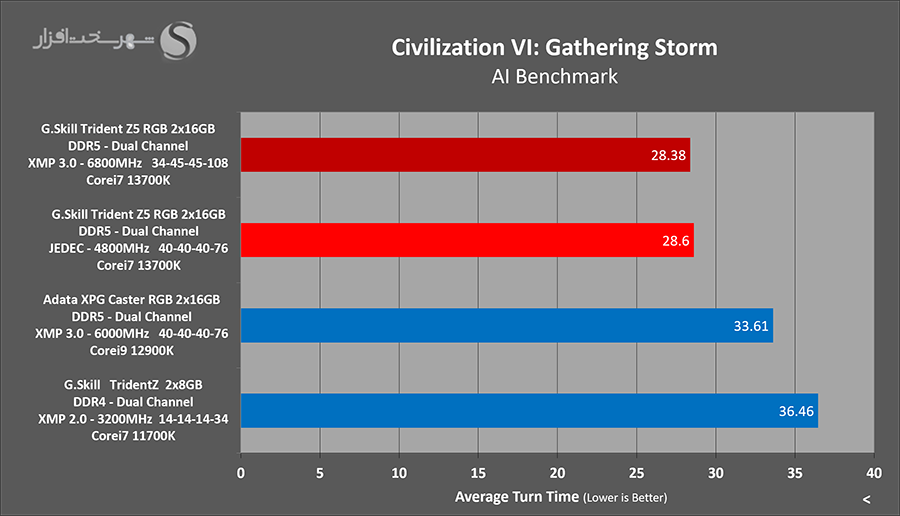 gskill-tridentz5-civ6.png