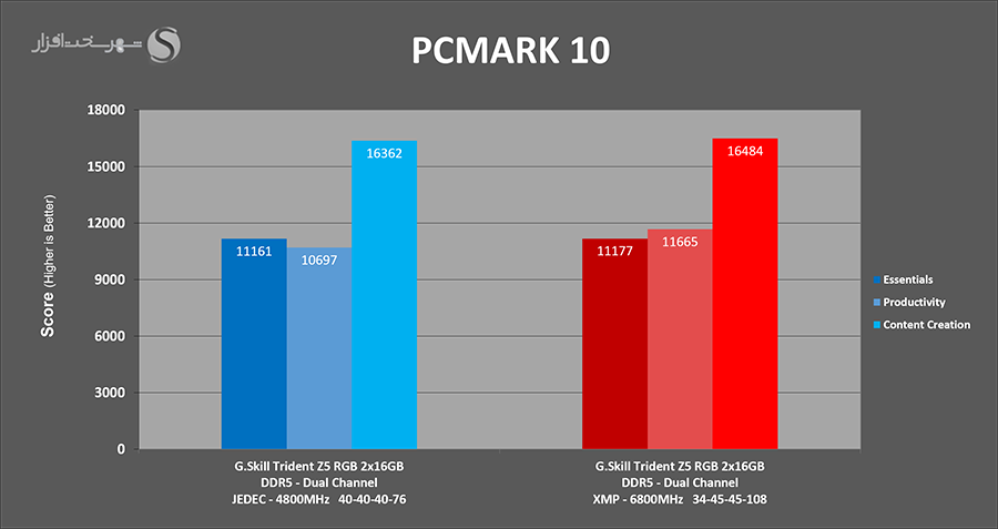 gskill-tridentz5-pcmark10-detail.png