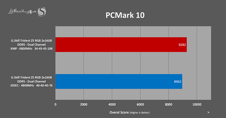 gskill-tridentz5-pcmark10-overal.png