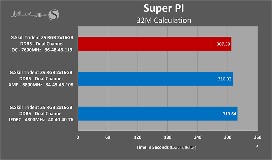 gskill-tridentz5-superpi-oc.png