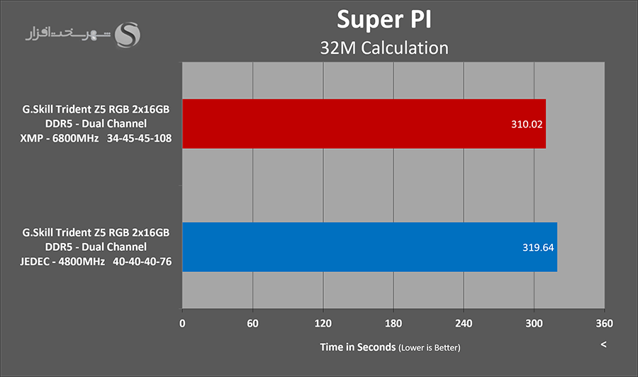 gskill-tridentz5-superpi.png
