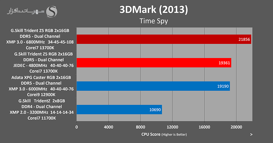 gskill-tridentz5-timespy.png