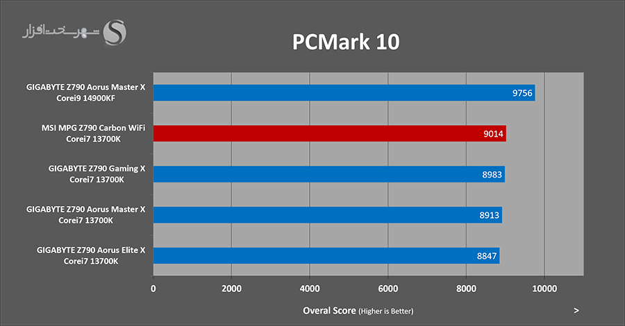 pcmark10-overal.png