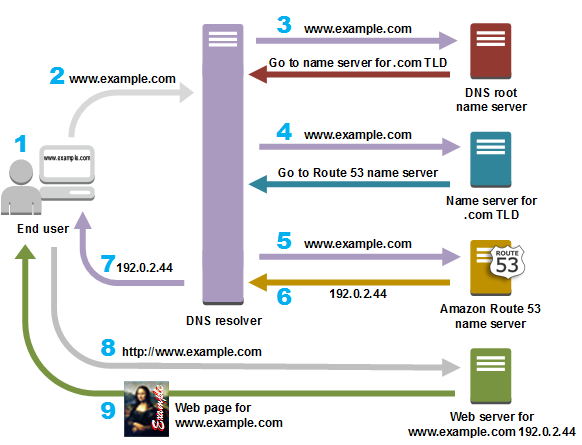 بهترین dns برای ایرانسل