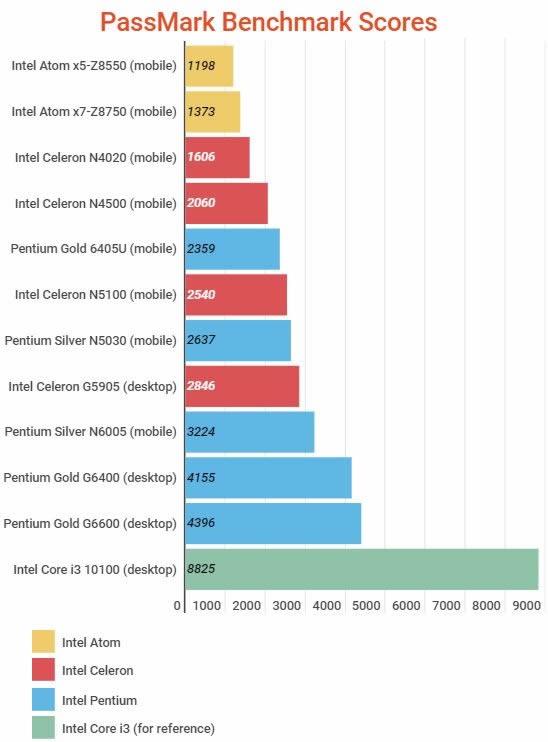 پردازنده Celeron یا Pentium اینتل