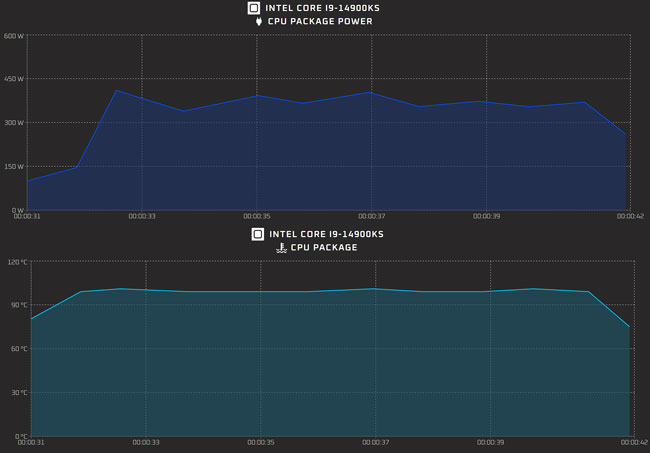 مصرف Core i9-14900KS