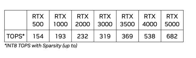 قدرت RTX 1000 Ada Generation