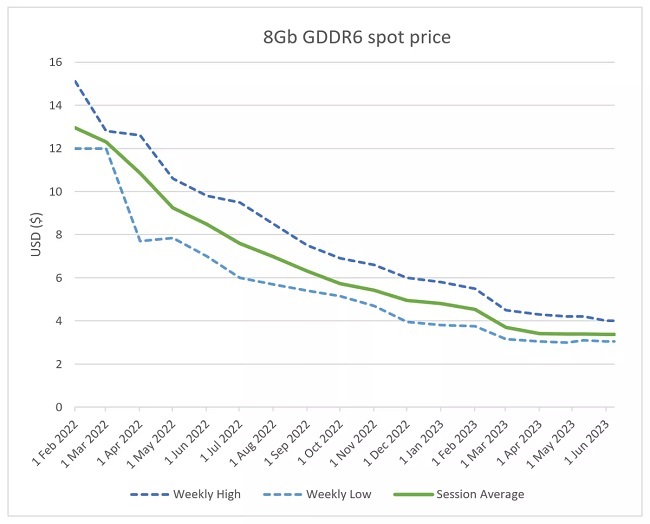 کاهش قیمت حافظه GDDR6 