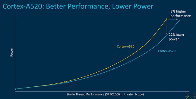 مقایسه Arm Cortex A520