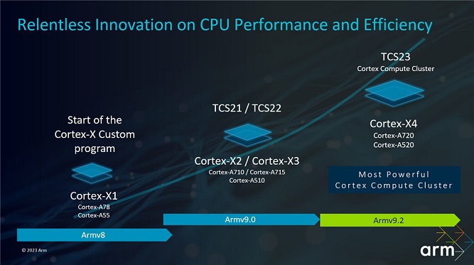 هسته Cortex-X4