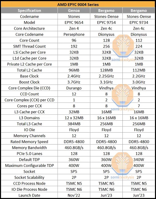 تفاوت Zen 4c با Zen 4