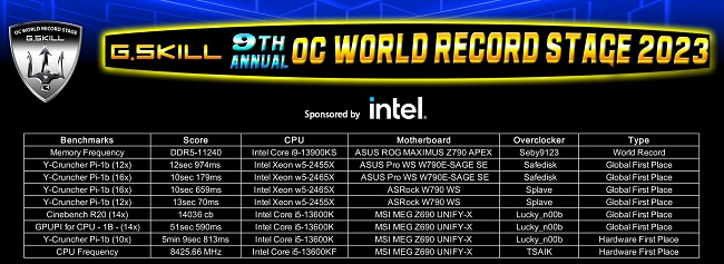 رکورد اورکلاک حافظه رم G.SKILL DDR5