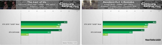 بنچمارک  RTX 3070 16 گیگابایتی
