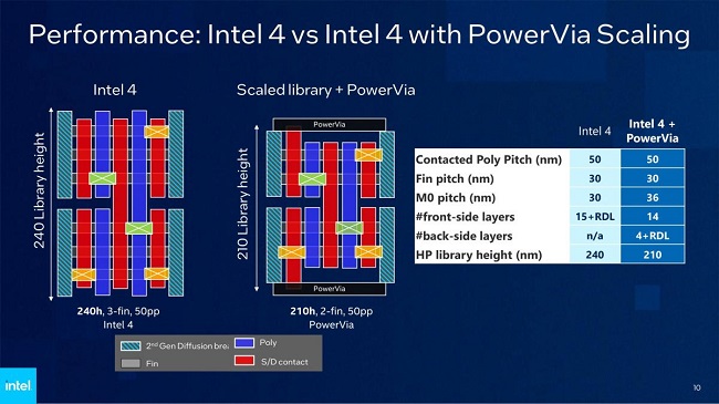 PowerVia اینتل چیست