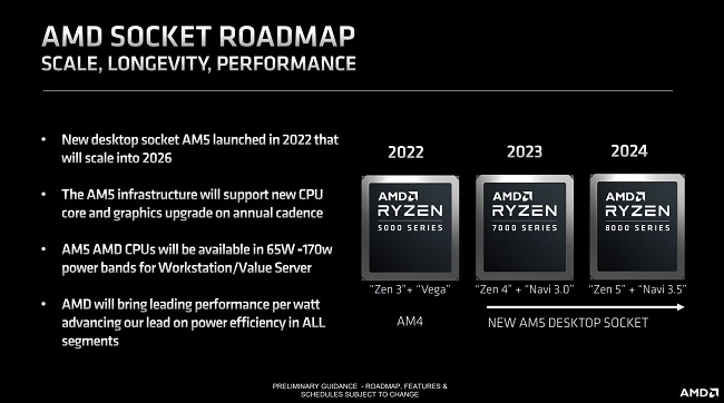 زمان عرضه  Ryzen 8000