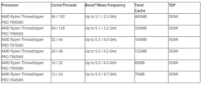 قیمت پردازندههای سری Threadripper 7000