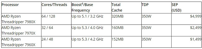 مشخصات پردازندههای سری Threadripper 7000