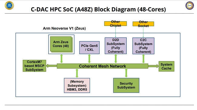 پردازنده Aum HPC