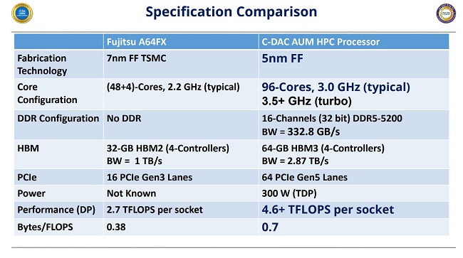 مشخصات پردازنده هندی Aum HPC