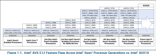 پشتیبانی از AVX10