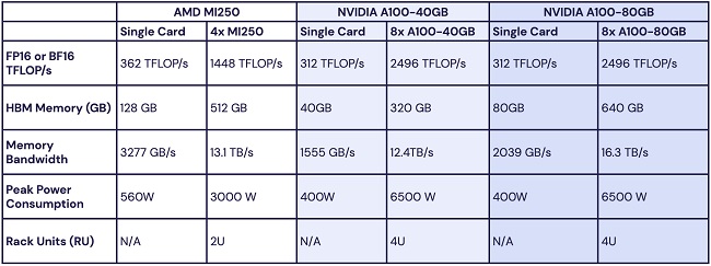 مقایسه شتاب دهنده AMD MI250 و Nvidia A100