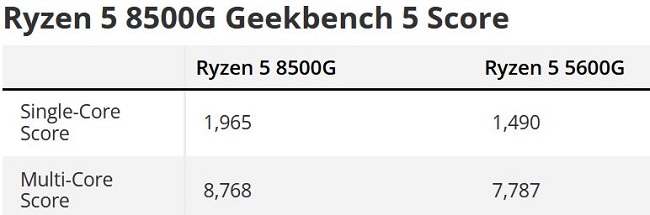 امتیاز بنچمارک Ryzen 5 8500G