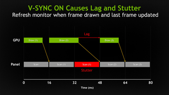 چگونگی عملکرد VSync