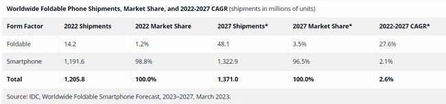 پیش بینی از بازار گوشی های تاشو تا سال 2027