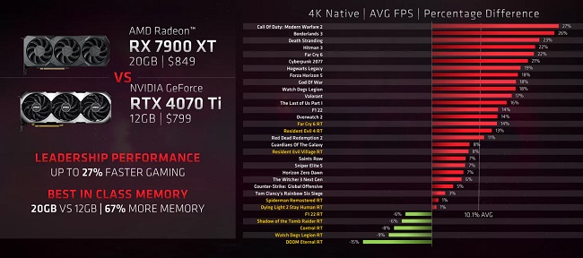 مقایسه بنچمارک گیمینگ دو کارت گرافیک RX 7900 XT و RTX 4070 Ti