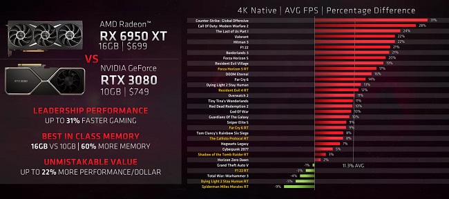 مقایسه عملکرد گیمینگ دو کارت گرافیک RX 6950 XT و RTX 3080